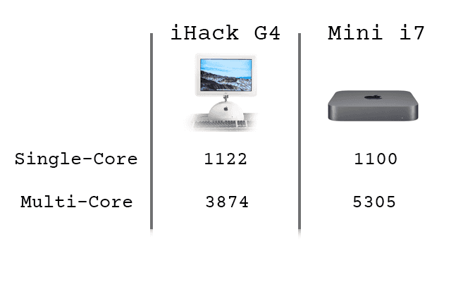 Mac Mini i7 vs iHack comparison